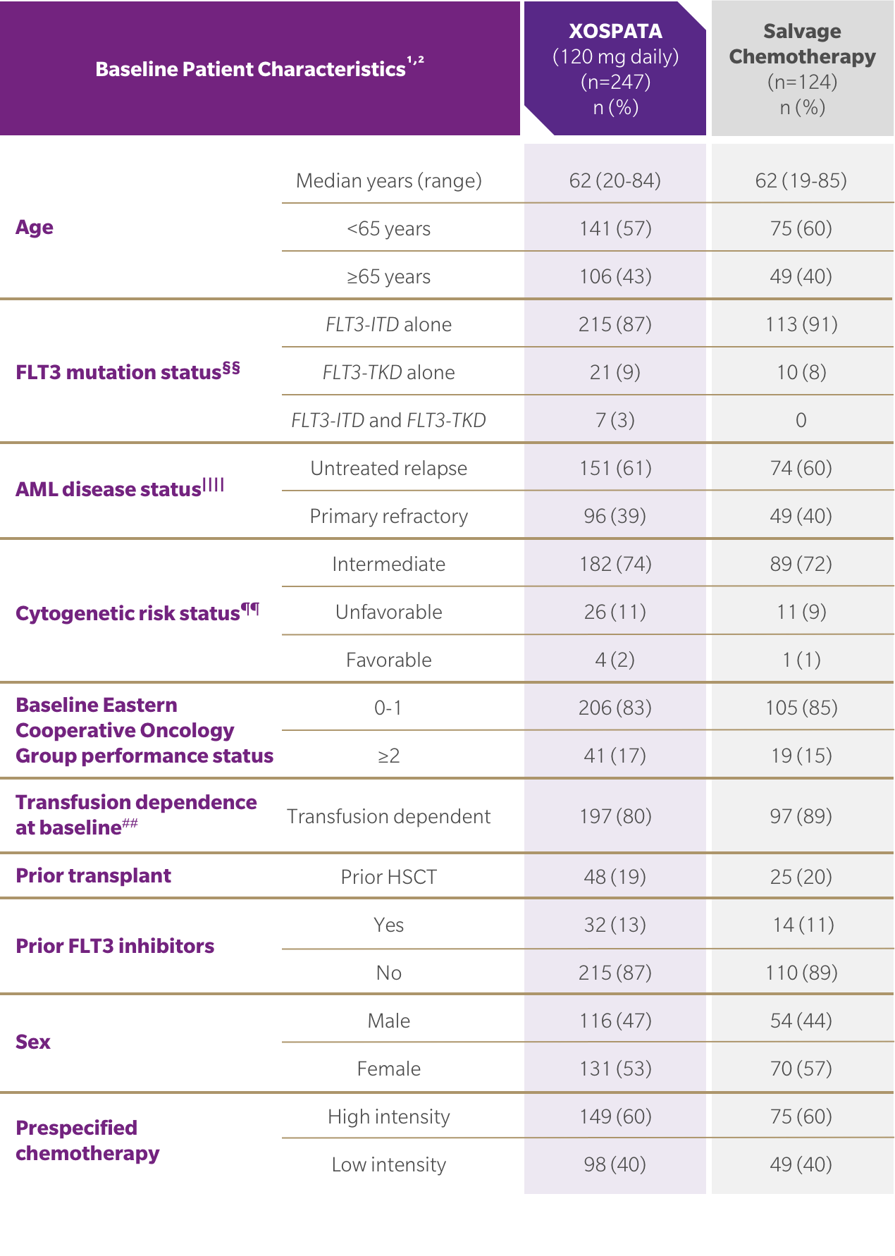 Table of baseline patient characteristics in the ADMIRAL Trial.