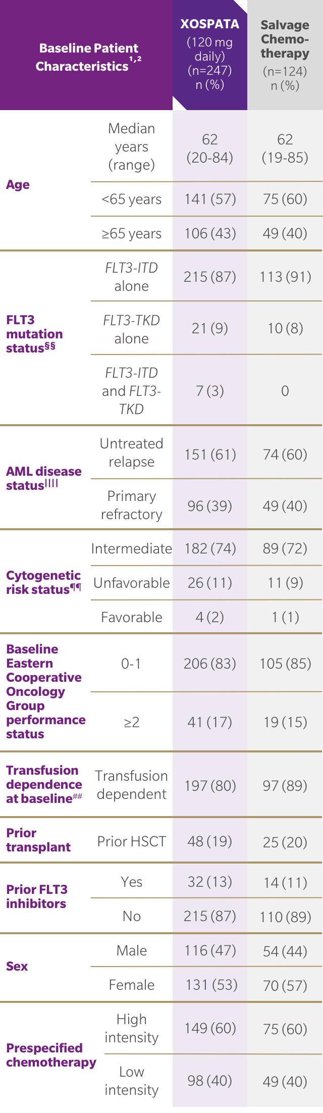 Table of baseline patient characteristics in the ADMIRAL Trial.