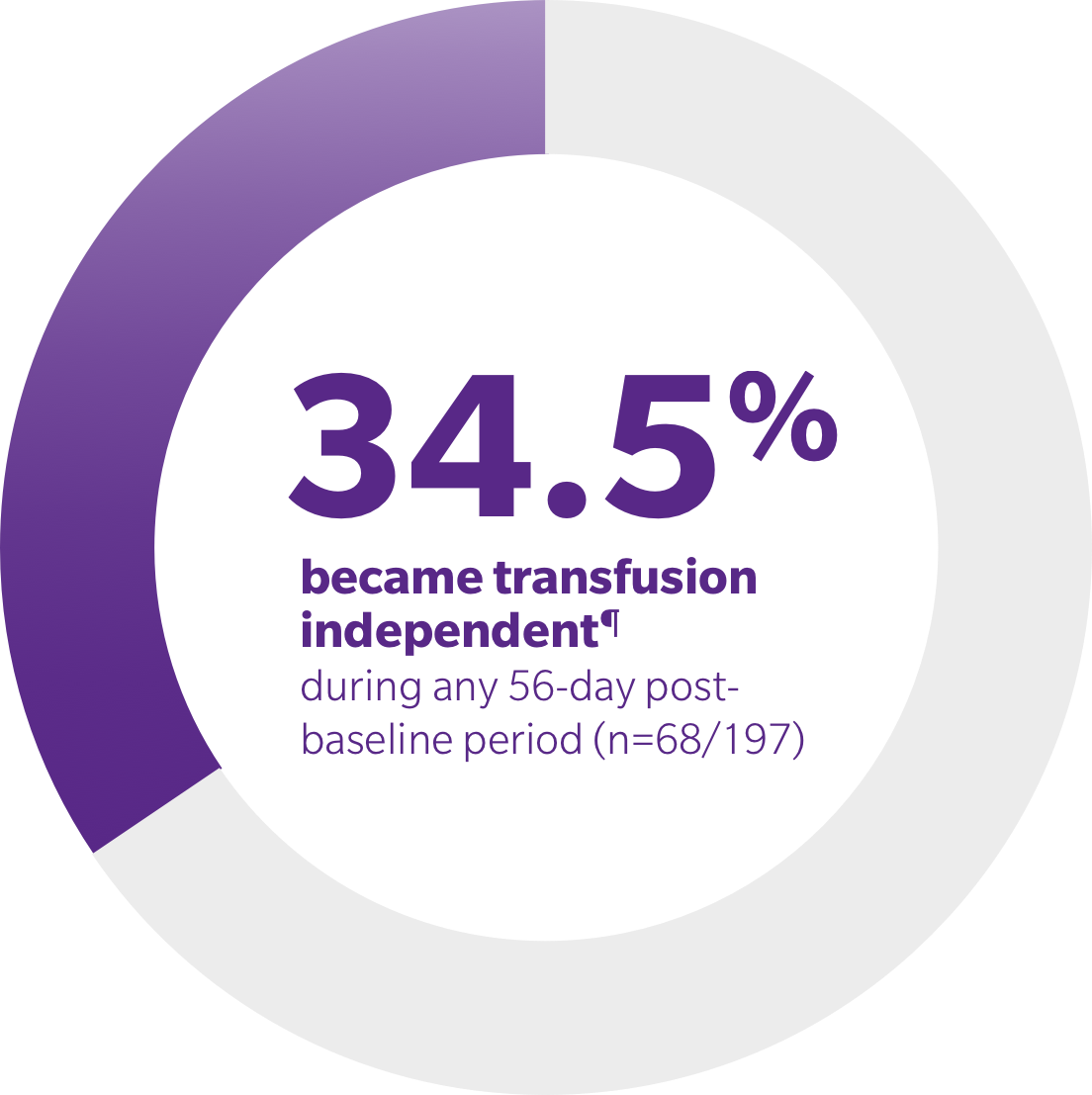 34.5% became transfusion independent during any 56-day post-baseline period (n=68/197).