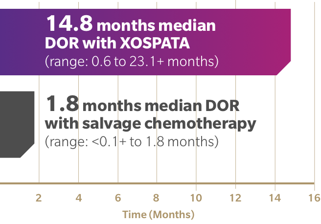 14.8 months duration of complete remission (DOR) with XOSPATA. 1.8 months median DOR with salvage chemotherapy.