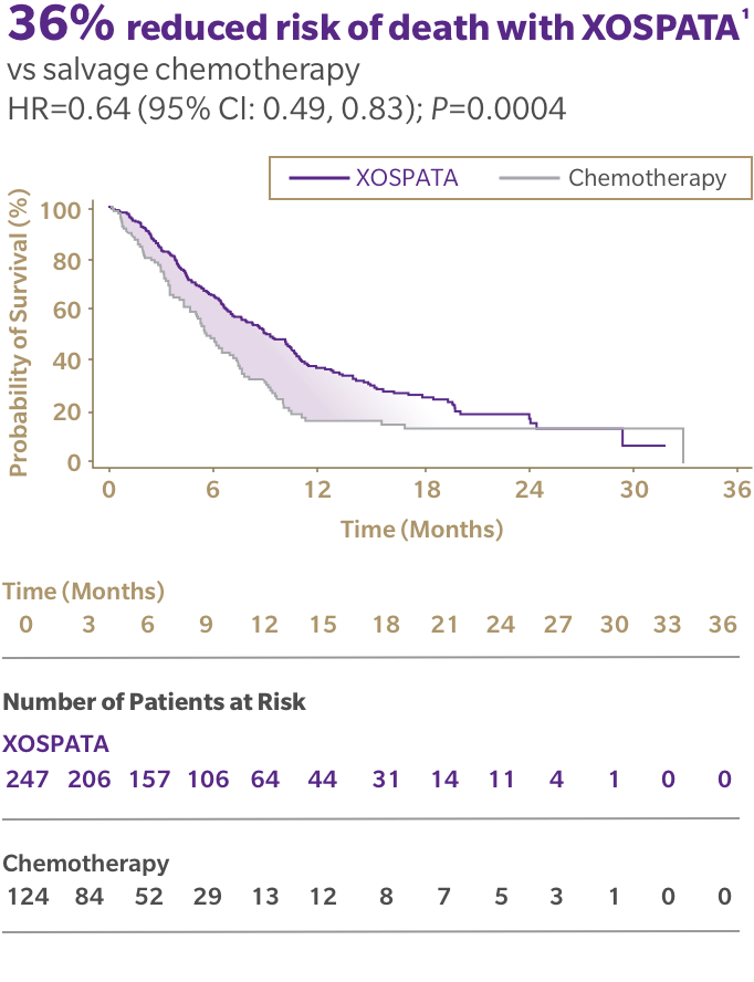 Graph of overall survival in the ADMIRAL trial. 36% reduced risk of death with XOSPATA vs salvage chemotherapy.