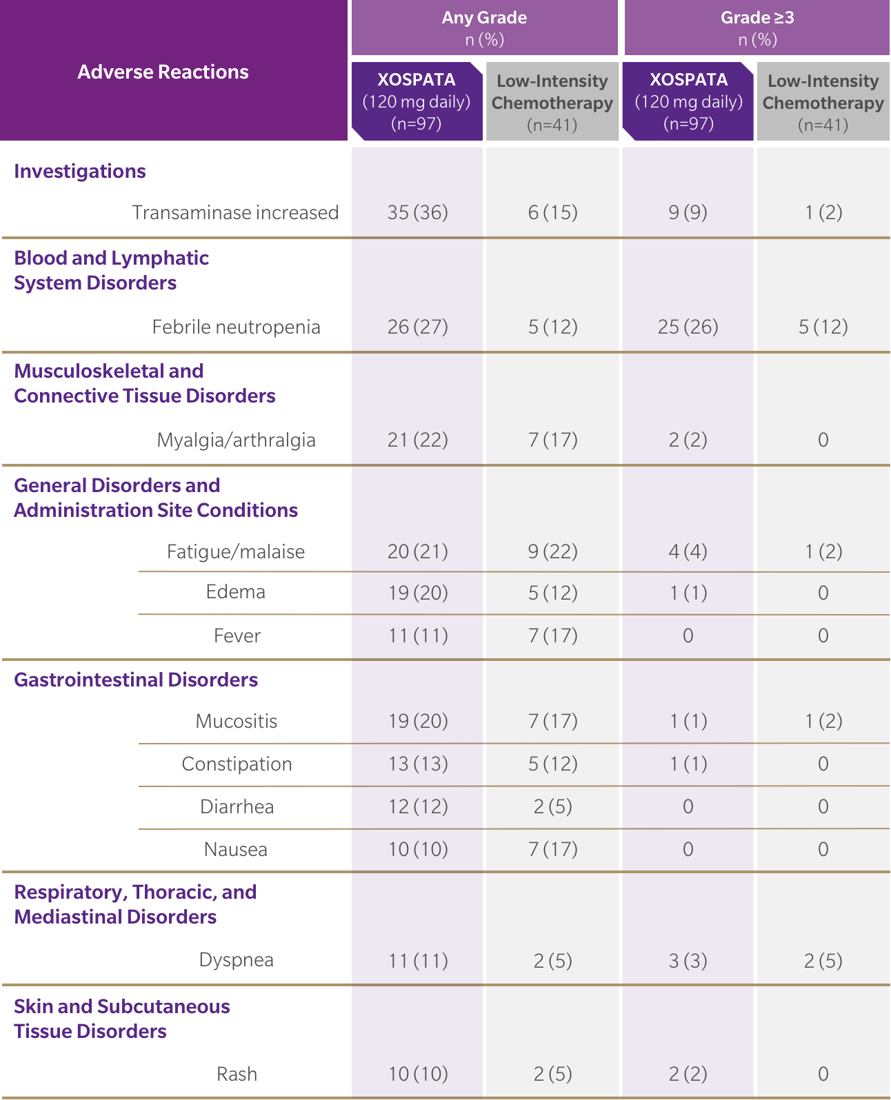 Table of adverse reactions reported in the preselected low-intensity chemotherapy subgroup in the first 30 days of the ADMIRAL trial.