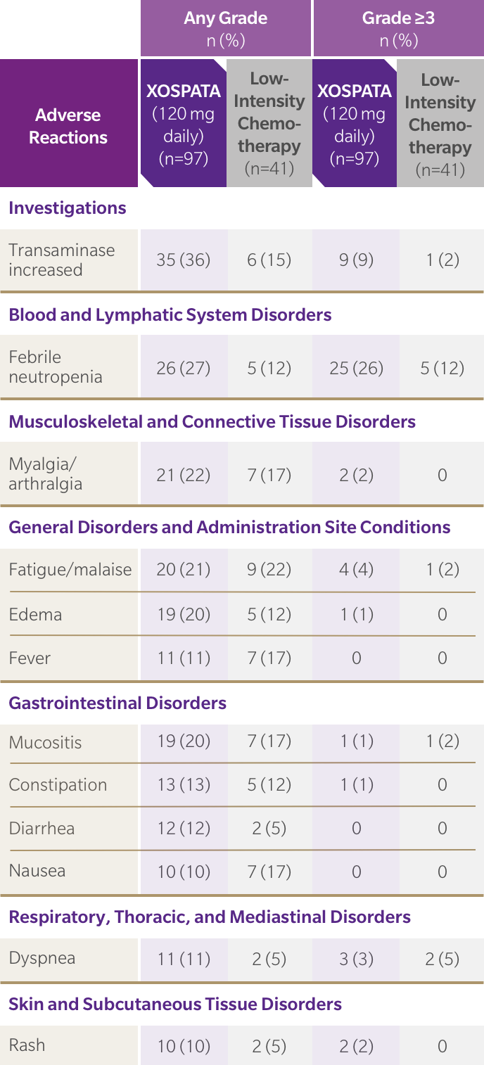 Table of adverse reactions reported in the preselected low-intensity chemotherapy subgroup in the first 30 days of the ADMIRAL trial.