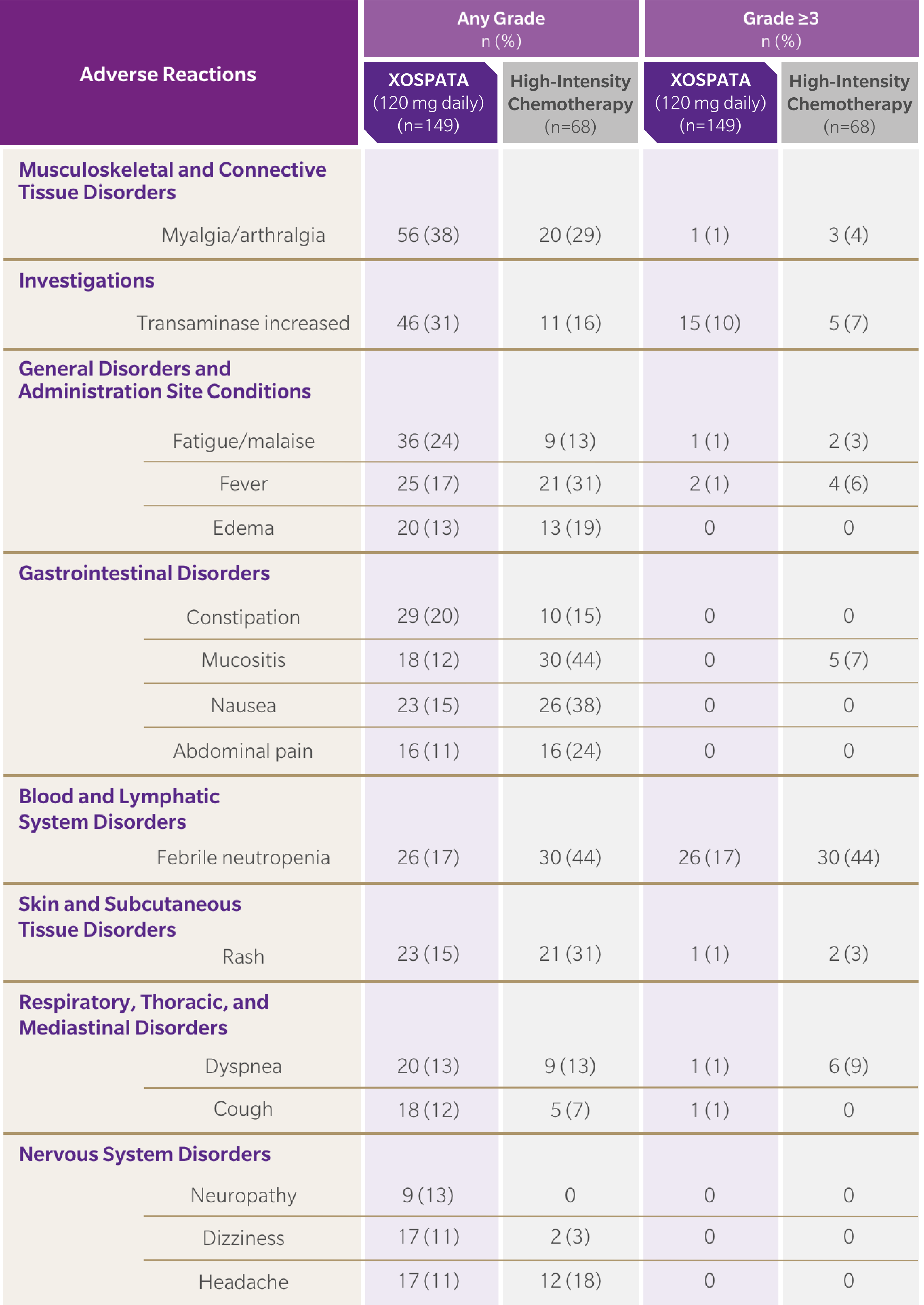 Table of adverse reactions reported in the high-intensity chemotherapy subgroup in the ADMIRAL trial.