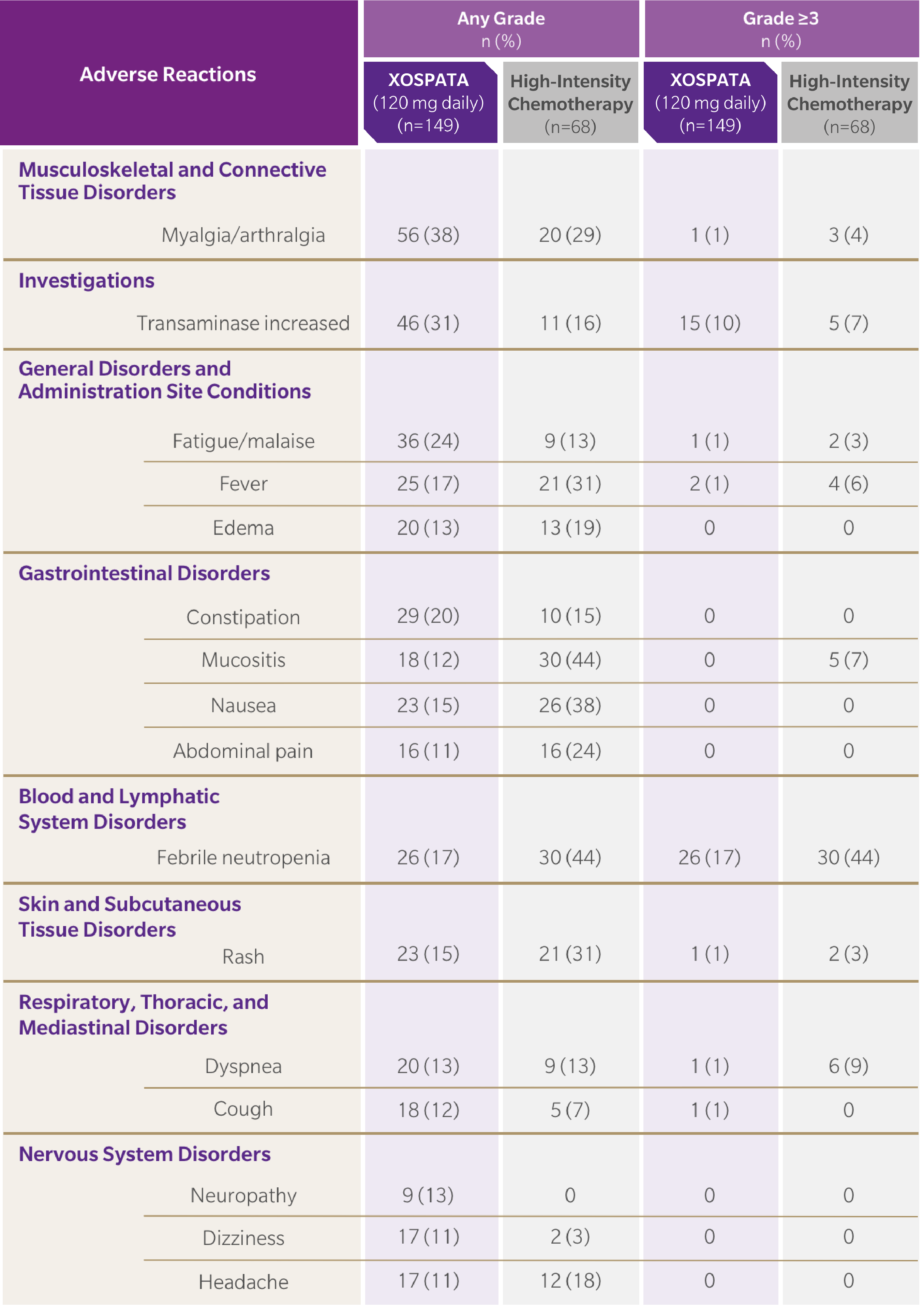 Table of adverse reactions reported in the preselected high-intensity chemotherapy subgroup in the first 30 days of the ADMIRAL trial.