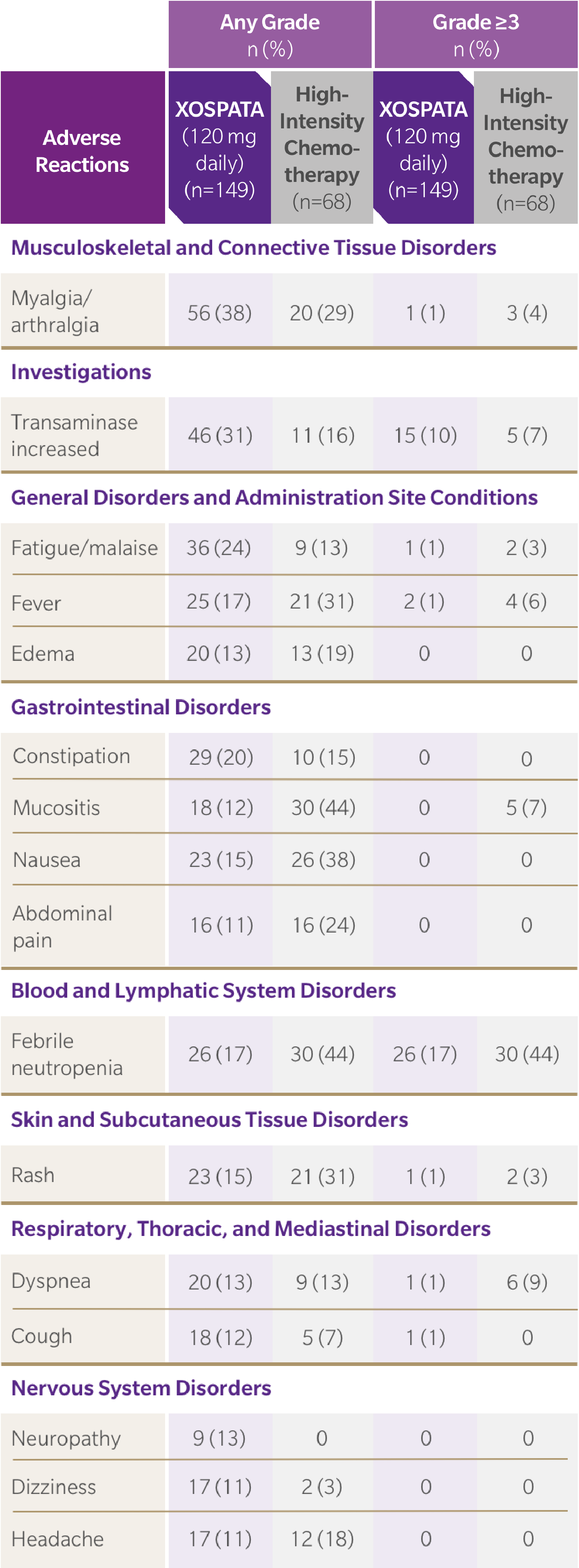 Table of adverse reactions reported in the preselected high-intensity chemotherapy subgroup in the first 30 days of the ADMIRAL trial.