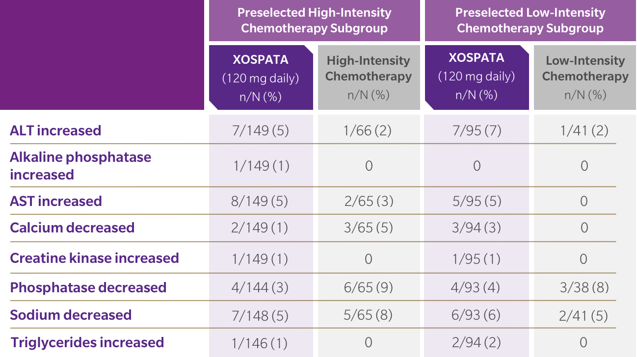 Table of laboratory abnormalities observed in the first 30 days of the ADMIRAL trial.